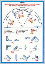 Плакат по охране труда Классификация и обозначения сварных швов по их расположению в пространстве